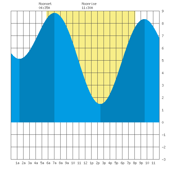 Table Bay tide chart for Tuesday, April 16, 2024