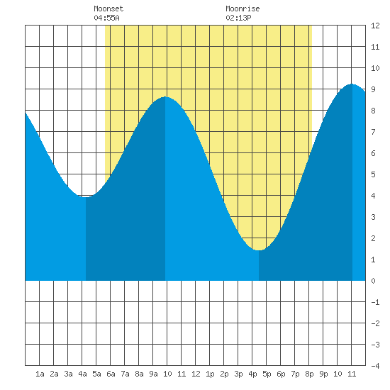 Table Bay tide chart for Thursday, April 18, 2024