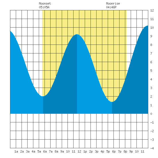 Table Bay tide chart for Saturday, April 20, 2024