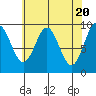Table Bay tide chart for Saturday, April 20, 2024