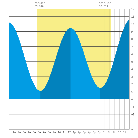Table Bay tide chart for Sunday, April 21, 2024