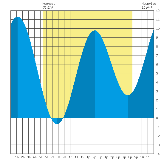 Table Bay tide chart for Wednesday, April 24, 2024