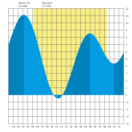 Table Bay tide chart for Sunday, April 28, 2024
