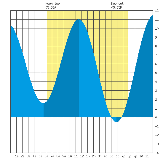 Table Bay tide chart for Saturday, April 6, 2024