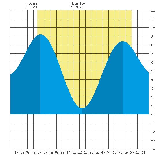 Table Bay tide chart for Tuesday, May 14, 2024