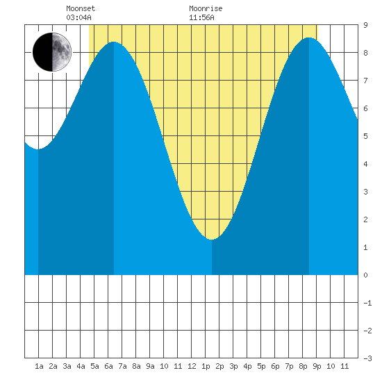 Table Bay tide chart for Wednesday, May 15, 2024