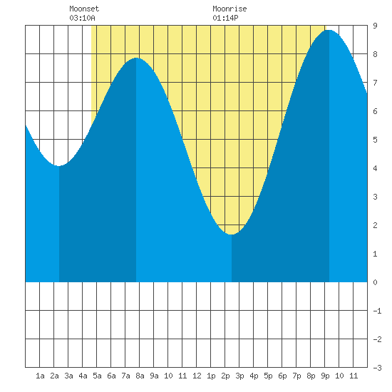 Table Bay tide chart for Thursday, May 16, 2024