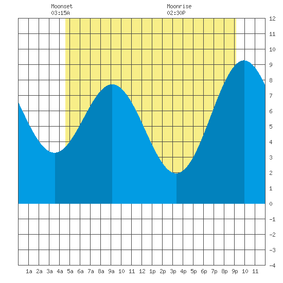 Table Bay tide chart for Friday, May 17, 2024