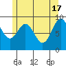 Table Bay tide chart for Friday, May 17, 2024