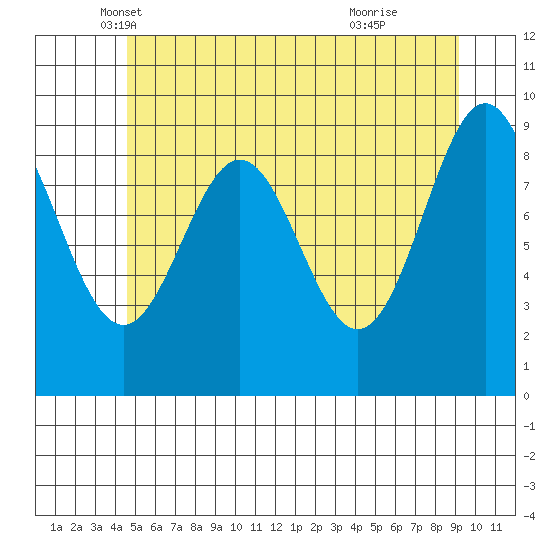 Table Bay tide chart for Saturday, May 18, 2024