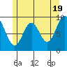 Table Bay tide chart for Sunday, May 19, 2024