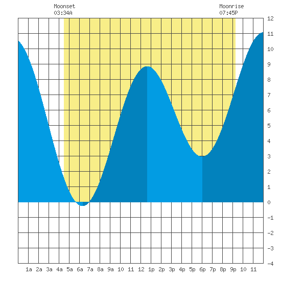 Table Bay tide chart for Tuesday, May 21, 2024