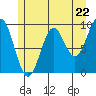 Table Bay tide chart for Wednesday, May 22, 2024