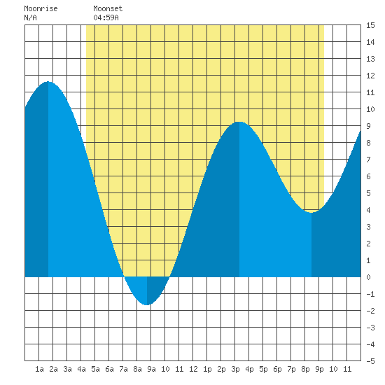 Table Bay tide chart for Saturday, May 25, 2024