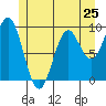 Table Bay tide chart for Saturday, May 25, 2024