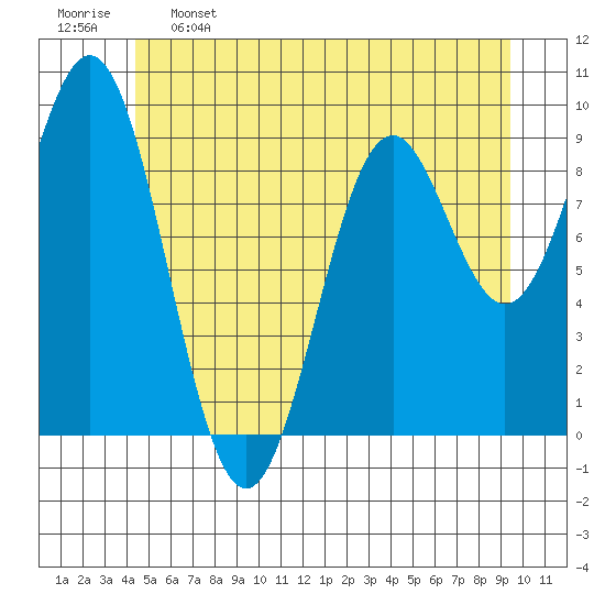 Table Bay tide chart for Sunday, May 26, 2024
