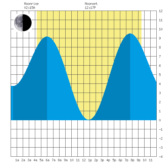 Table Bay tide chart for Thursday, May 30, 2024