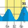Table Bay tide chart for Friday, May 31, 2024