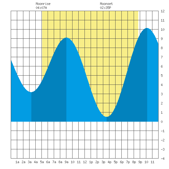 Table Bay tide chart for Friday, May 3, 2024