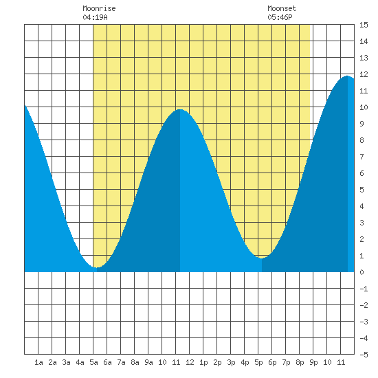 Table Bay tide chart for Sunday, May 5, 2024