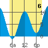Table Bay tide chart for Monday, May 6, 2024