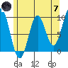 Table Bay tide chart for Tuesday, May 7, 2024