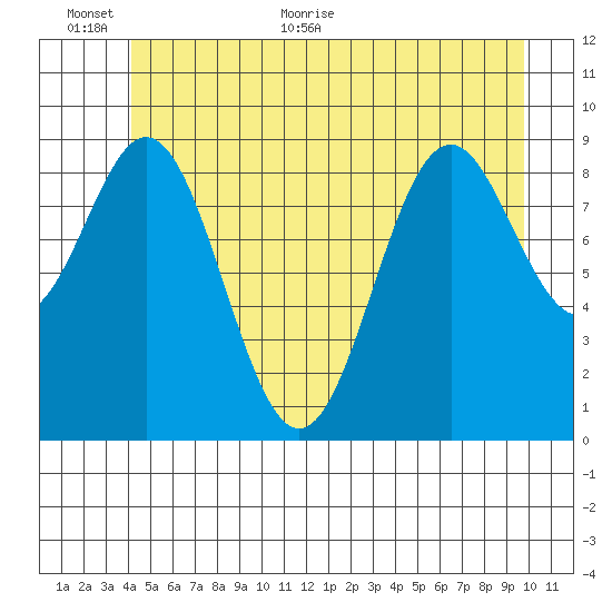 Table Bay tide chart for Wednesday, June 12, 2024