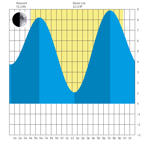 Table Bay tide chart for Thursday, June 13, 2024