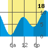 Table Bay tide chart for Tuesday, June 18, 2024