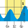 Table Bay tide chart for Saturday, June 1, 2024