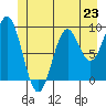 Table Bay tide chart for Sunday, June 23, 2024