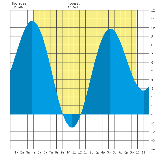 Table Bay tide chart for Wednesday, June 26, 2024