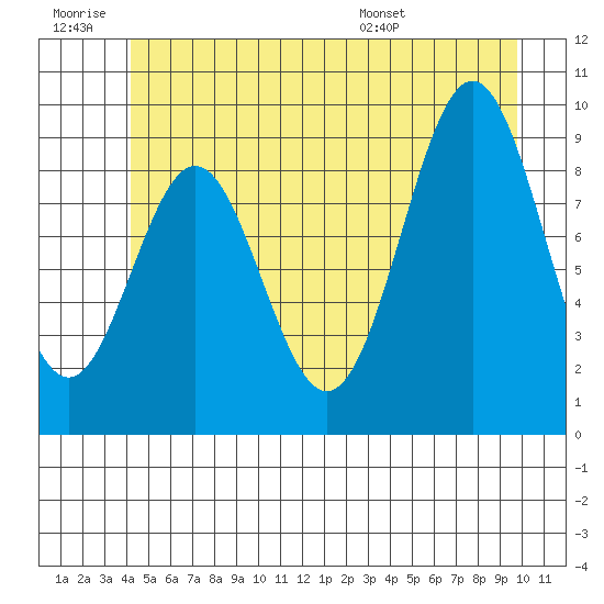Table Bay tide chart for Saturday, June 29, 2024