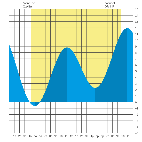 Table Bay tide chart for Monday, June 3, 2024