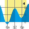 Table Bay tide chart for Tuesday, June 4, 2024