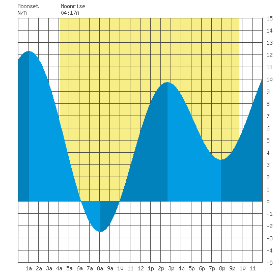 Table Bay tide chart for Friday, June 7, 2024