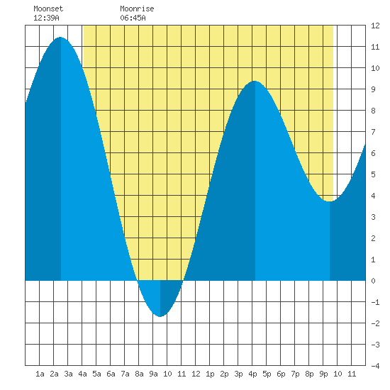 Table Bay tide chart for Sunday, June 9, 2024