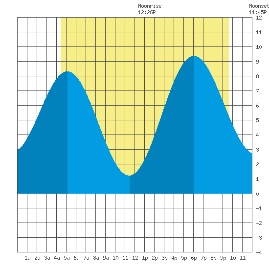Table Bay tide chart for Friday, July 12, 2024