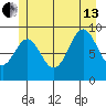 Table Bay tide chart for Saturday, July 13, 2024