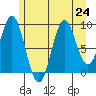 Table Bay tide chart for Wednesday, July 24, 2024