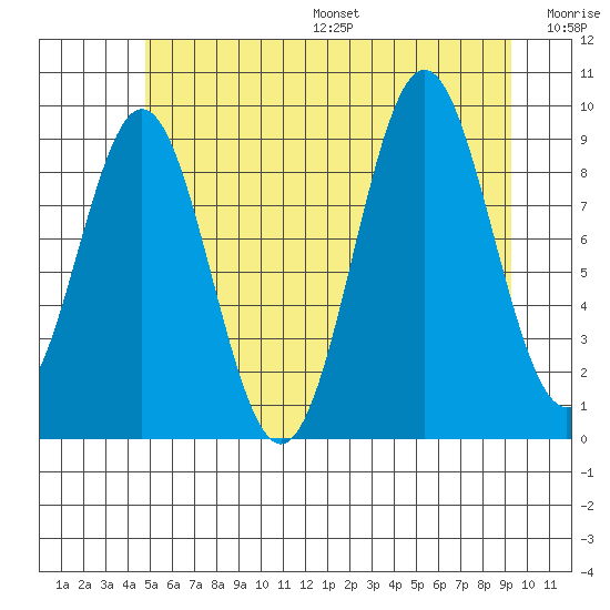Table Bay tide chart for Friday, July 26, 2024