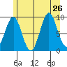 Table Bay tide chart for Friday, July 26, 2024