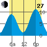 Table Bay tide chart for Saturday, July 27, 2024