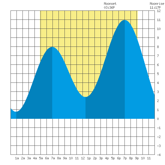 Table Bay tide chart for Sunday, July 28, 2024