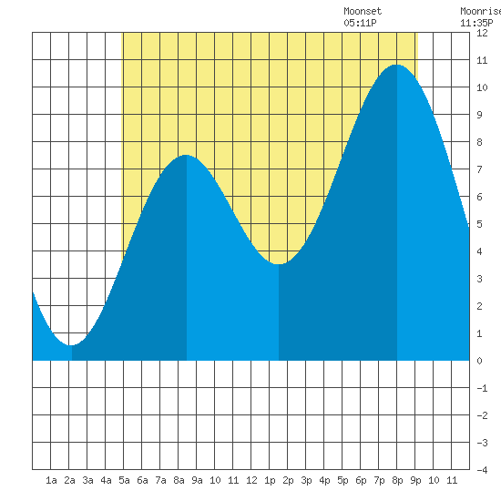 Table Bay tide chart for Monday, July 29, 2024