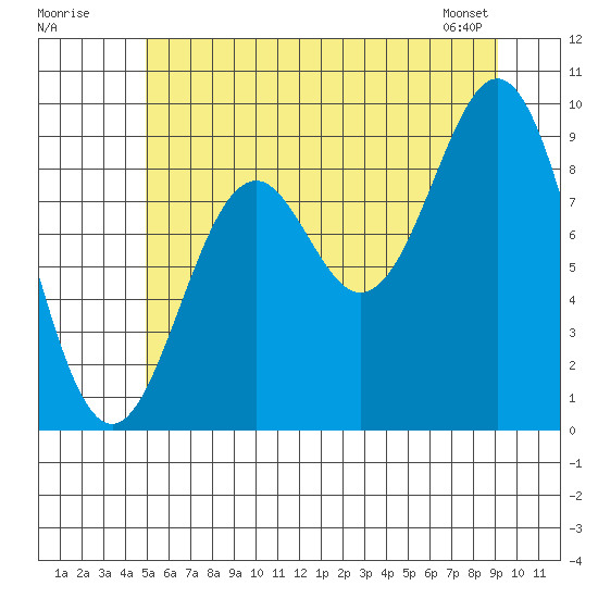 Table Bay tide chart for Tuesday, July 30, 2024
