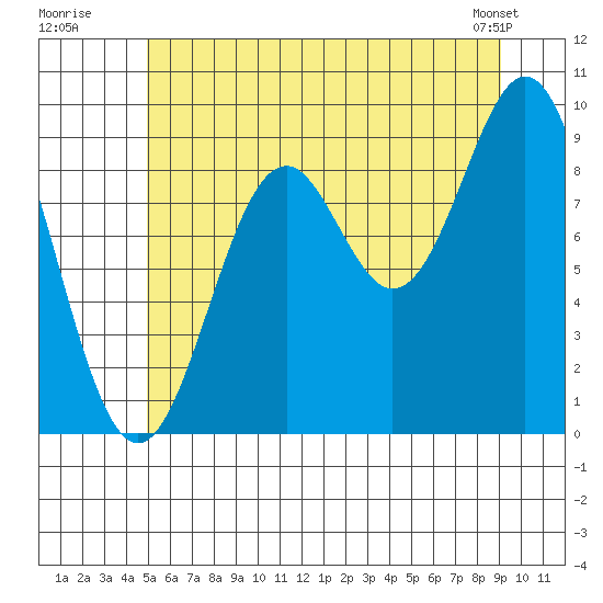 Table Bay tide chart for Wednesday, July 31, 2024
