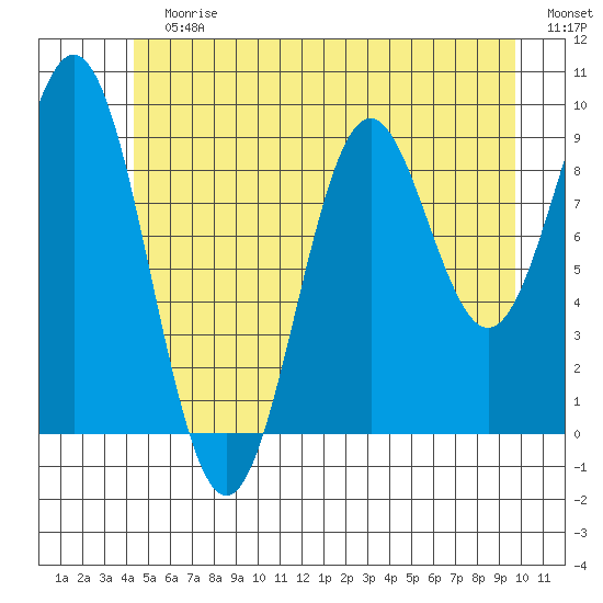 Table Bay tide chart for Sunday, July 7, 2024