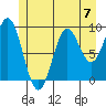 Table Bay tide chart for Sunday, July 7, 2024