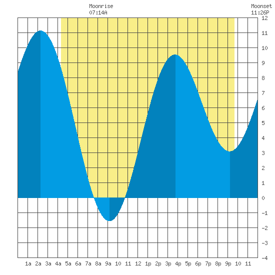 Table Bay tide chart for Monday, July 8, 2024